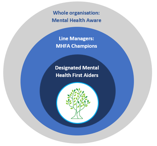 Mental Health First Aid